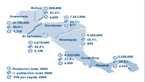 Figura 1. Centroamérica: población total, población  rural y PIB per cápita.