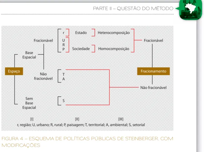 FIGURA 4 – ESQUEMA DE POLÍTICAS PÚBLICAS DE STEINBERGER, COM  MODIFICAÇÕES