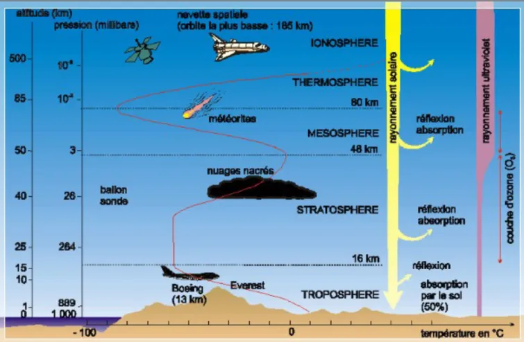 Figure 1: Les différentes parties de l'atmosphère(3) 