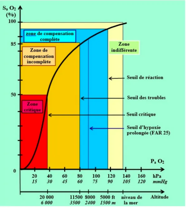 Figure 2 : Zones de tolérance à l’hypoxie en fonction de l’altitude chez le sujet sain.(8) 