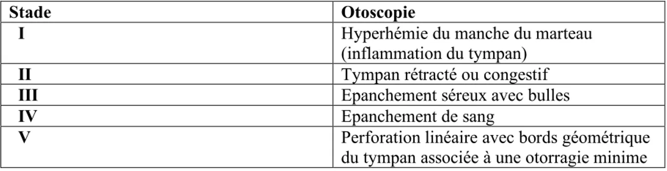 Tableau 1 : Figure : Stade otoscopiques du barotraumatisme selon la classification de Haines et de Harris(17) 