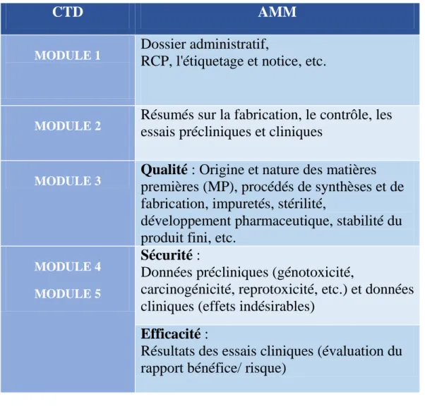 Tableau 1 : Correspondance entre le CTD et les critères d'AMM 