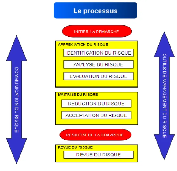 Figure 2 : Schéma du processus général de gestion du risque qualité selon l’ICH Q9 (23) 