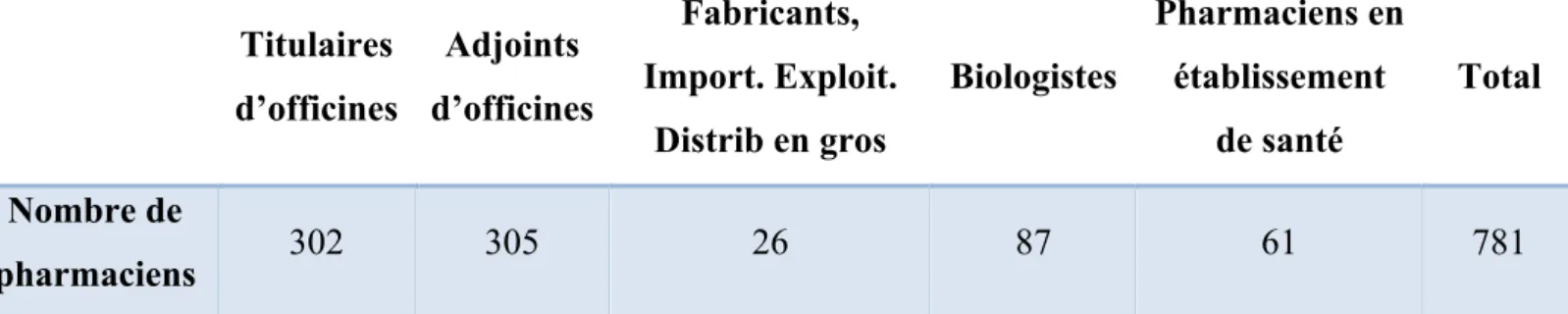 Tableau III : Effectifs des pharmaciens réunionnais 
