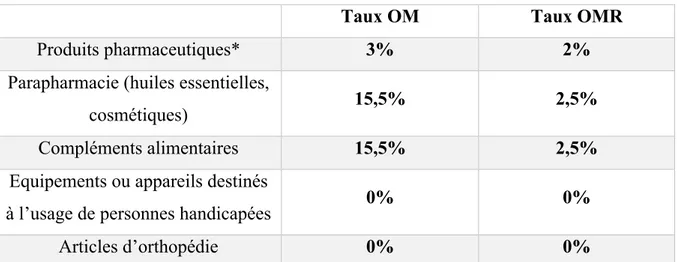 Tableau VII : Taux d’octroi de mer par catégorie de produits 