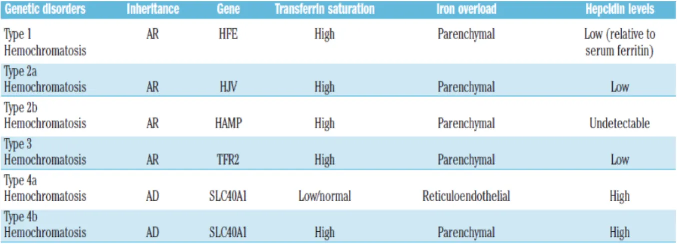 Tableau 1 : Les différents type d’hémochromatose héréditaires. Comparaison des modes de  transmission, des gènes touchés et du taux d’hepcidine rencontré pour chaque type.(46) !