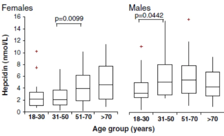Figure 11 : Variations des taux d’hepcidine sérique en fonction de l’âge et du sexe. 