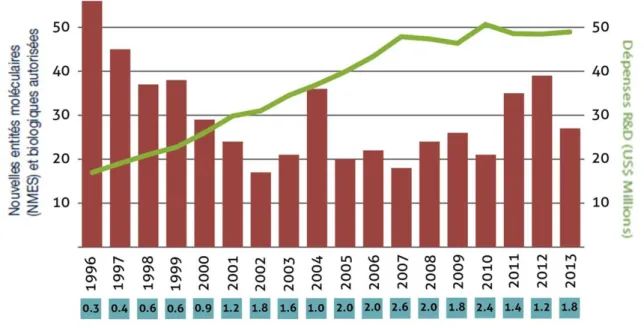 Figure 7 : Le déclin de la productivité de la R&amp;D 20