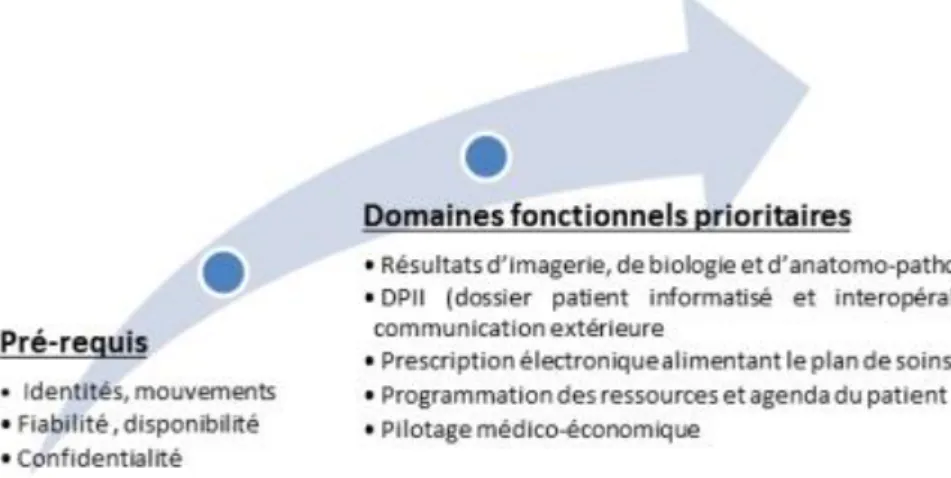 Figure 16 : Socle commun du programme hôpital numérique 53