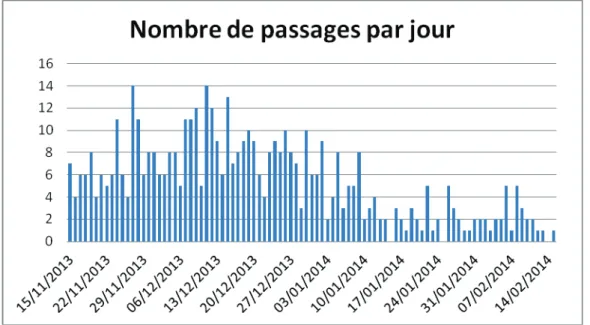 Fig. 4 : Nombre de passages pour première bronchiolite chez les nourrissons de moins de 2  ans aux urgences pédiatriques de Rouen (saison 2013 – 2014)