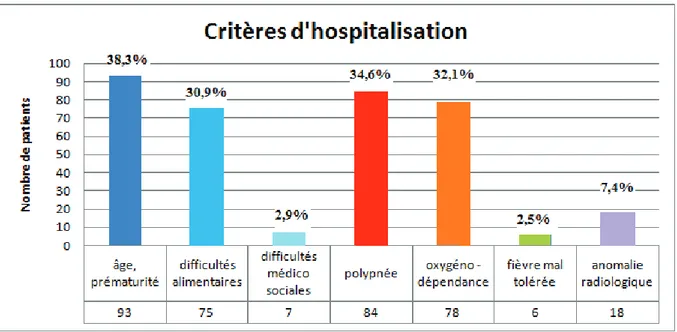 Fig. 9 : Répartition des critères d’hospitalisation (sur 243 hospitalisations).  