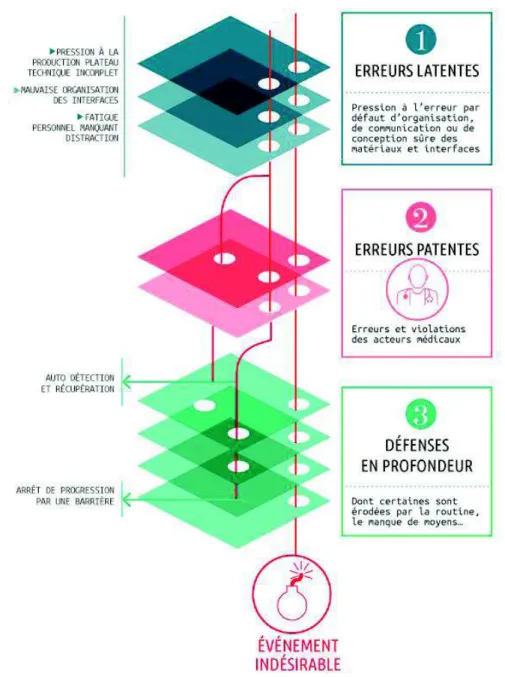 Figure  1 :  modèle  de  Reason,  permettant  une  approche  systémique  de  l’erreur,  d’après  www.prévention-médicale.org 