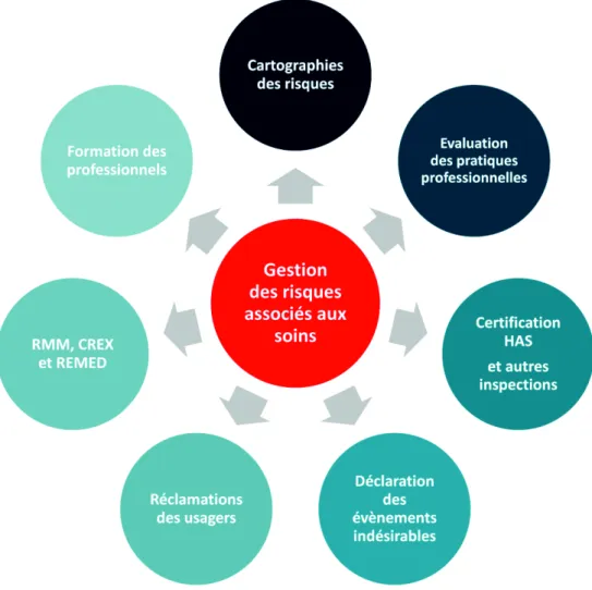 Figure 3 : les principaux outils de la gestion des risques associés aux soins 