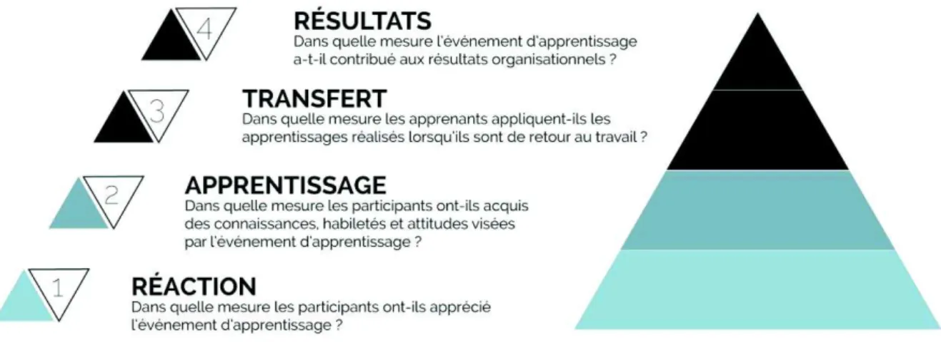 Figure 5 : modèle Kirkpatrick, basé sur 4 niveaux et permettant l’évaluation d’une formation,  modifié d’après D