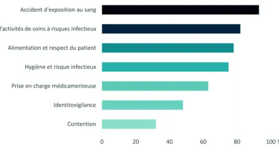 Figure 11 : erreurs identifiées selon la thématique par les apprenants ayant utilisé la chambre  des erreurs du Réseau Bas-Normand Santé Qualité (RBNSQ) 2014 