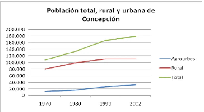 Figura 2. Población histórica del Departamento de Concepción  