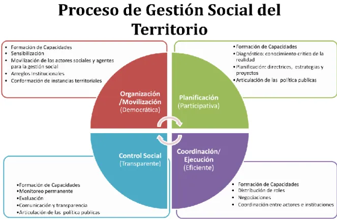 Figura 2 - Diagrama representativo del ciclo de gestión del desarrollo territorial 4 