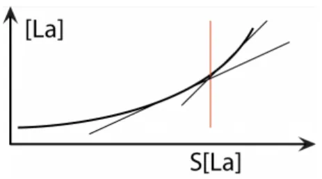 Figure 9 : augmentation exponentielle de la concentration des ions lactates. Seuil lactique