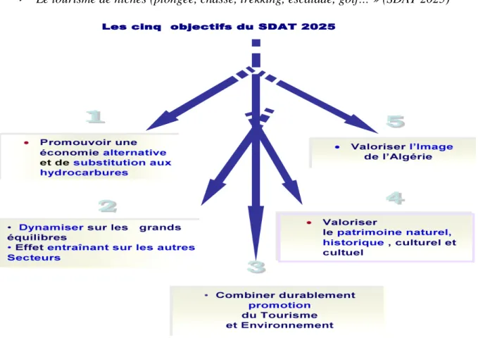 Fig .12 : les cinq objectifs du SDAT 2025/ Source : http://qualitetourisme.ccm-cg.net/medias/files/sdat-schema- http://qualitetourisme.ccm-cg.net/medias/files/sdat-schema-directeur-d-amenagement-touristique-2025/Livre-1-Diagnostic-du-tourisme-algerien.pdf 