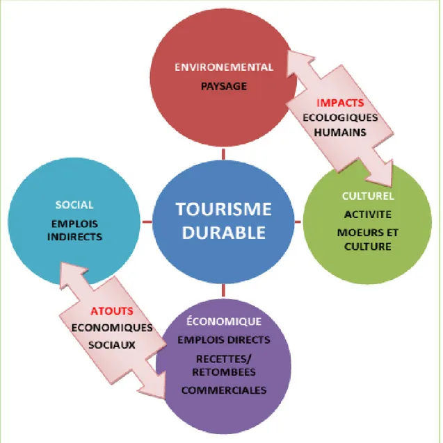 Fig. 2 : Impacts et atouts du tourisme durable réalisé par R.ABADA
