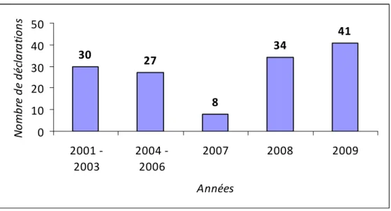 Figure 13 : Nombre de déclarations de matériovigilance    concernant les prothèses mammaires PIP  