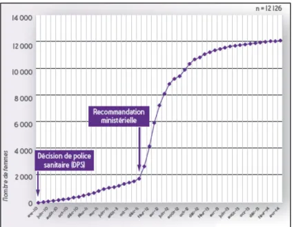 Figure 18 : Evolution mensuelle en cumul du nombre de femmes  