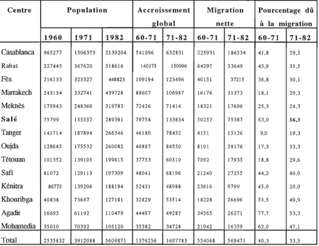 Tableau V: La part de la migration dans la croissance  démographique des grandes villes (plus de  100.000 habitants en 1982)