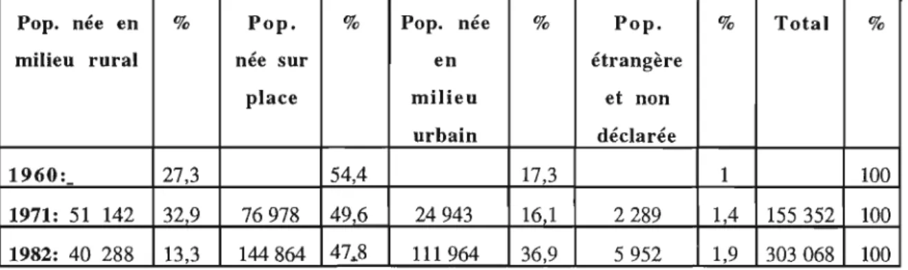 Tableau VI: Lieu de naissance de la population de Salé  Pop. née en  milieu rural  1 9 6 0 :  1971: 51 142  1982: 40 288  %  27,3  32,9 13,3  P o p 