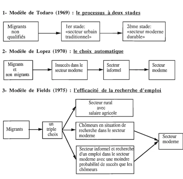 Figure 1: Schématisation descriptive des différents modèles  portant sur la migration et le secteur informel 