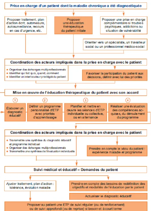 Figure 3 : Intégration de l’ETP dans la stratégie thérapeutique (HAS 2007) 