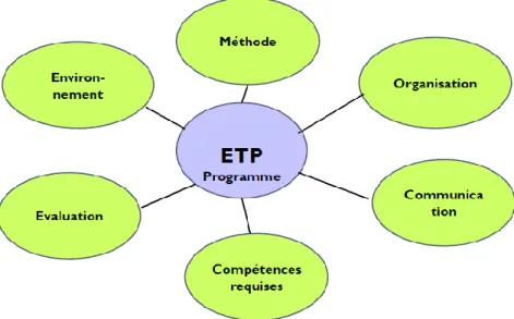 Figure 4 : Organiser un programme éducatif en 6 axes (UTEP 2A) 