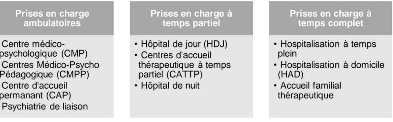 Figure 5 : Récapitulatif des modes de prises en charge en pédopsychiatrie en France Prises en charge ambulatoires• Centre médico-psychologique  (CMP)• Centres Médico-Psycho Pédagogique  (CMPP) • Centre d'accueil permanant (CAP)• Psychiatrie  de liaisonPris