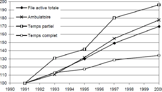 Figure 6 : Evolution 1991-2000 de la file active et ses trois grandes modalités de prise en  charge en base 100 en 1991