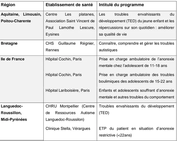 Tableau 2 : Récapitulatif des programmes d’ETP en pédopsychiatrie autorisés en France en  avril 2016 