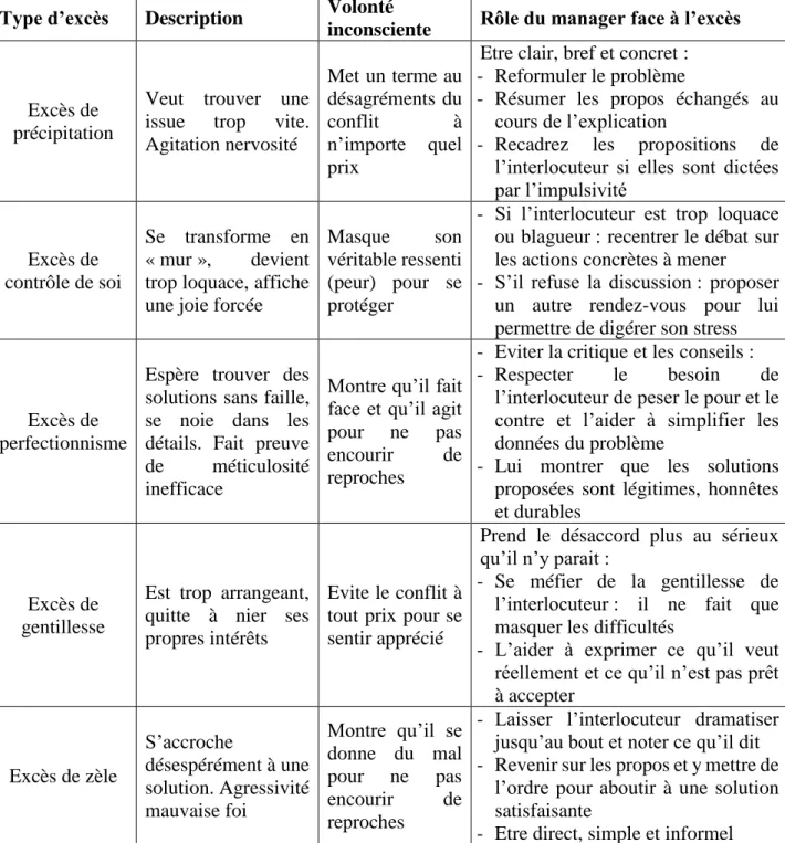 Tableau 2 – Tableau récapitulatif des types d’excès et comment les déjouer (1) 