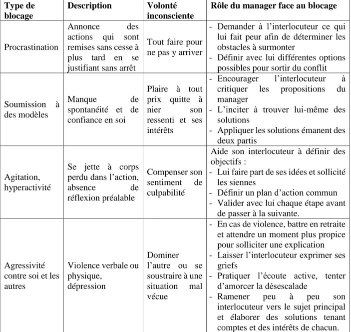 Tableau 3 – Tableau récapitulatif des types de blocage et comment y faire face (1) 