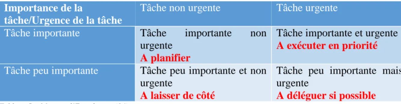 Tableau 5 – Matrice d’Eisenhower (14) 