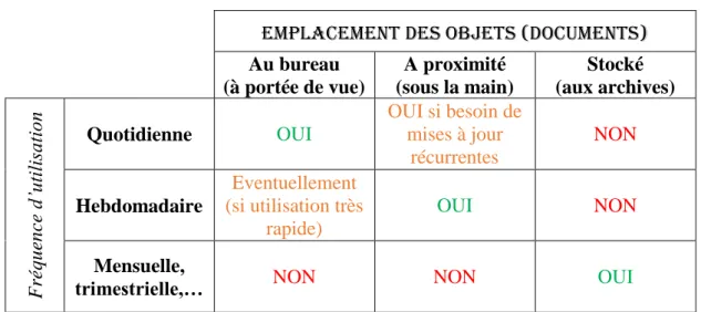 Tableau 6 - Emplacement des objets/documents en fonction de leur fréquence d’utilisation (24) 