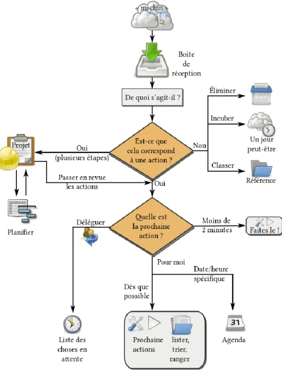 Figure 4 – Diagramme GTD (28) 