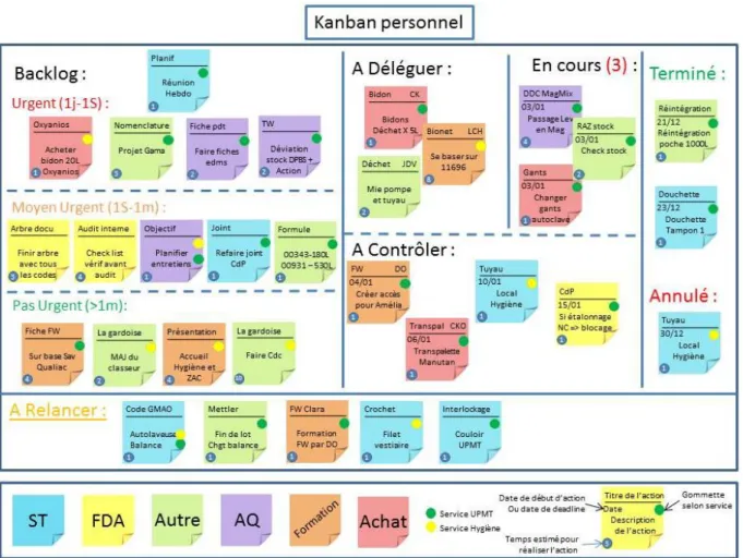 Figure 5 – Exemple de Kanban personnel 