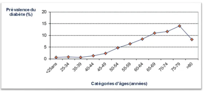 Figure 1 : Prévalence du diabète de type 2 en fonction de l’âge   [13]