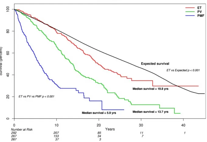 Figure 3 : Courbes de survie des patients atteints de TE (rouge), de PV(vert) et de MFP  (bleu)
