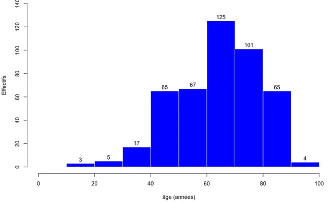 Figure n°9 : Répartition des âges dans la population d’étude 