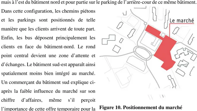 Figure 10. Positionnement du marché 