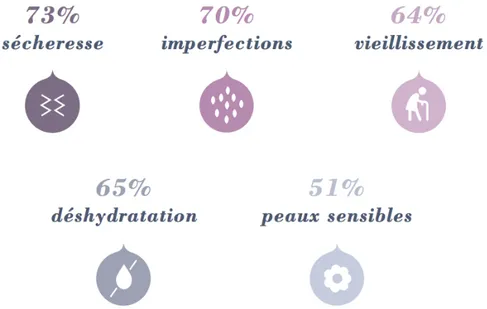 Figure 4 : Pourcentage des soucis de peau entrainant une utilisation de dermo-cosmétique  (Source : http://www.loreal.fr)  
