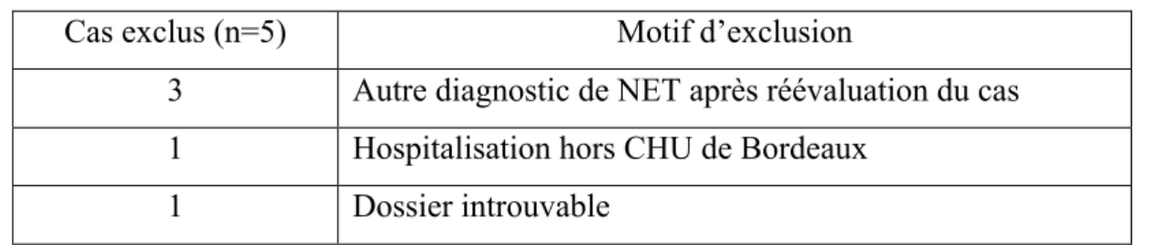 Tableau IV : Cas exclus des données du service de  Dermatologie et motifs d’exclusion 