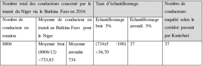 Tableau  3 : Conducteurs  enquêtés pour  le transit  du  Niger à travers le Burkina  Faso  Nombre  total  des  conducteurs  concerné  par  le 