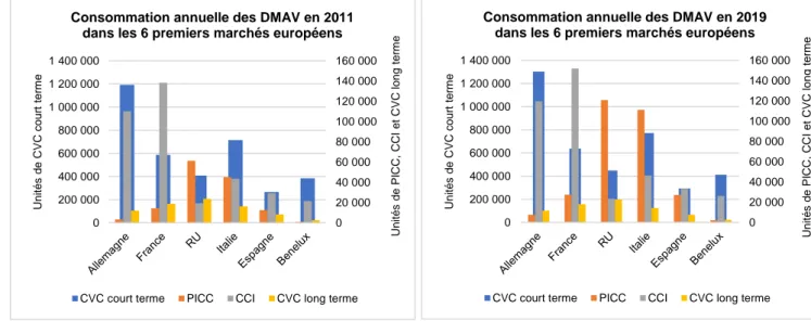 Figure 9 – Quantité annuelle de CVC utilisés en 2011 et en 2019 (Allemagne, France, RU, Italie, Espagne,  Benelux) (11) 