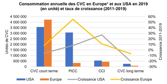 Figure 10 – Consommation des CVC en Europe et aux Etats-Unis (11,61) 