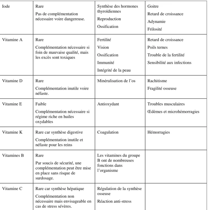 Tableau 2 : Rôles et carences des différents oligo-éléments et vitamines 